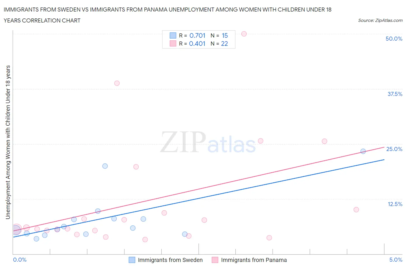 Immigrants from Sweden vs Immigrants from Panama Unemployment Among Women with Children Under 18 years