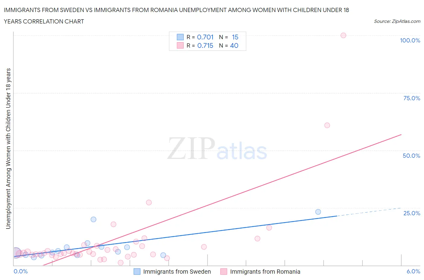 Immigrants from Sweden vs Immigrants from Romania Unemployment Among Women with Children Under 18 years