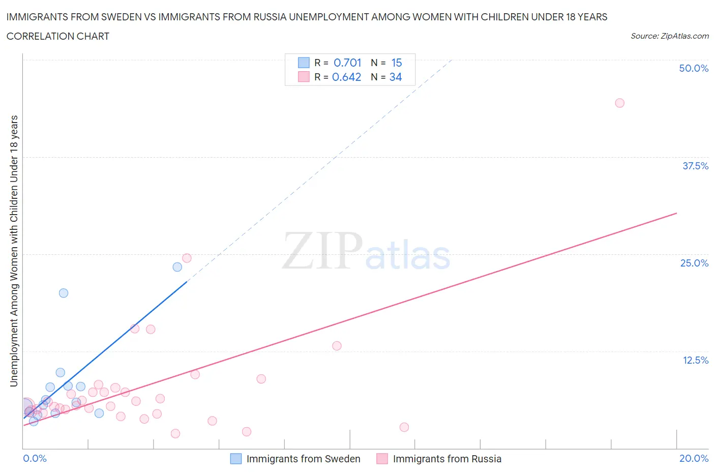 Immigrants from Sweden vs Immigrants from Russia Unemployment Among Women with Children Under 18 years