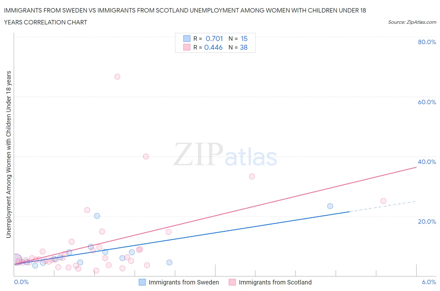 Immigrants from Sweden vs Immigrants from Scotland Unemployment Among Women with Children Under 18 years