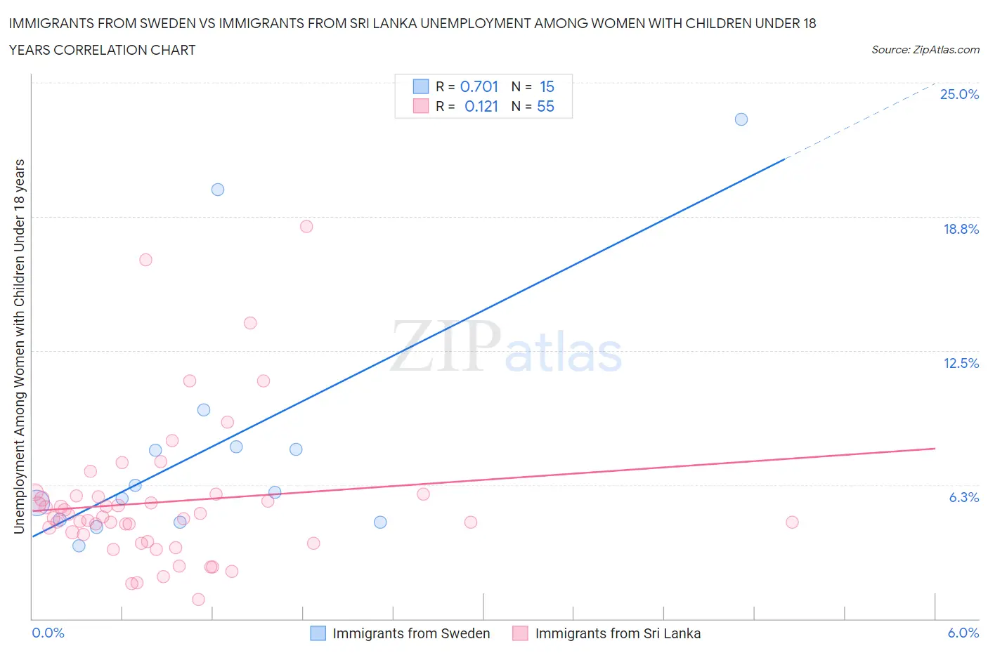 Immigrants from Sweden vs Immigrants from Sri Lanka Unemployment Among Women with Children Under 18 years