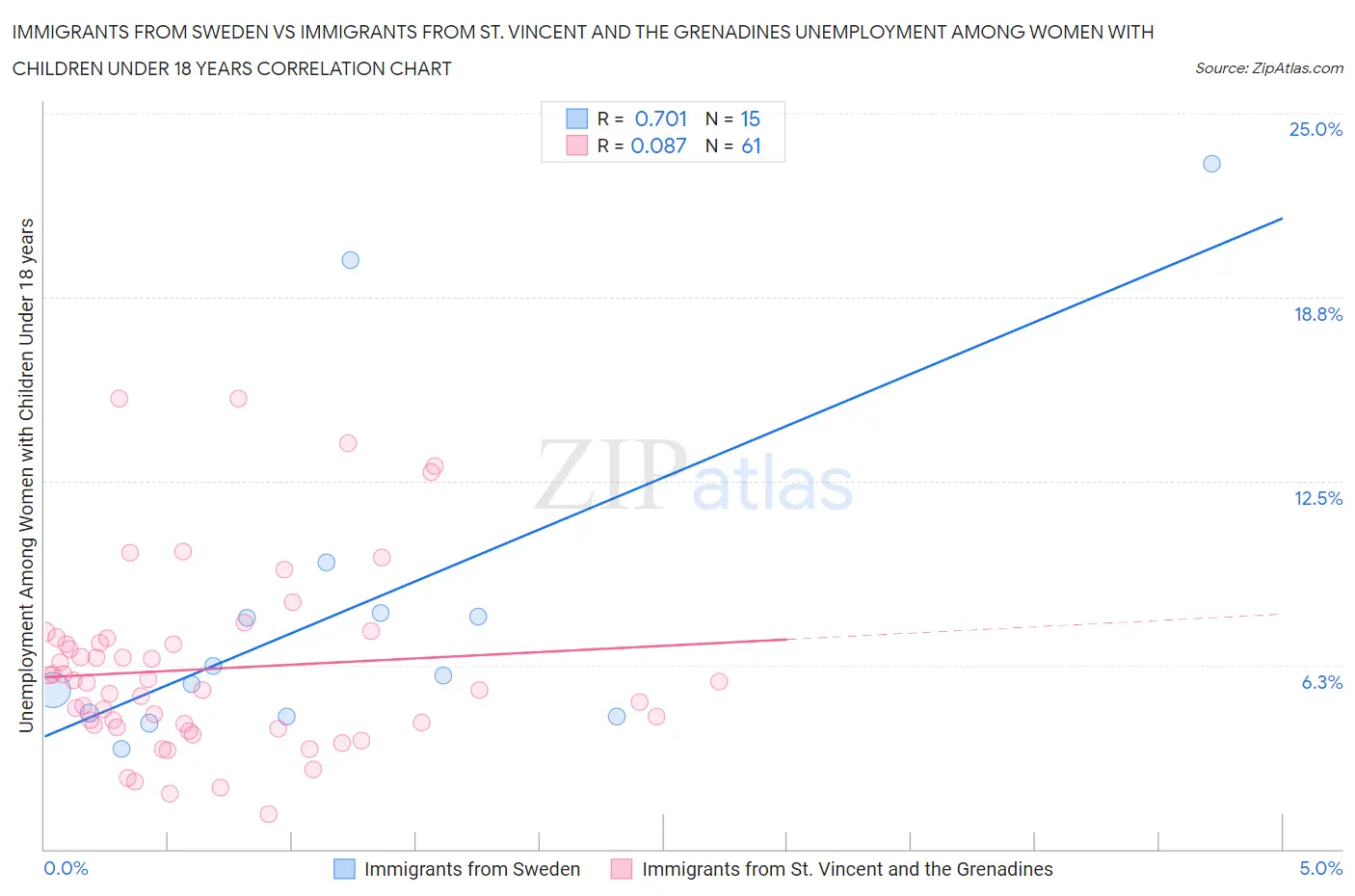 Immigrants from Sweden vs Immigrants from St. Vincent and the Grenadines Unemployment Among Women with Children Under 18 years