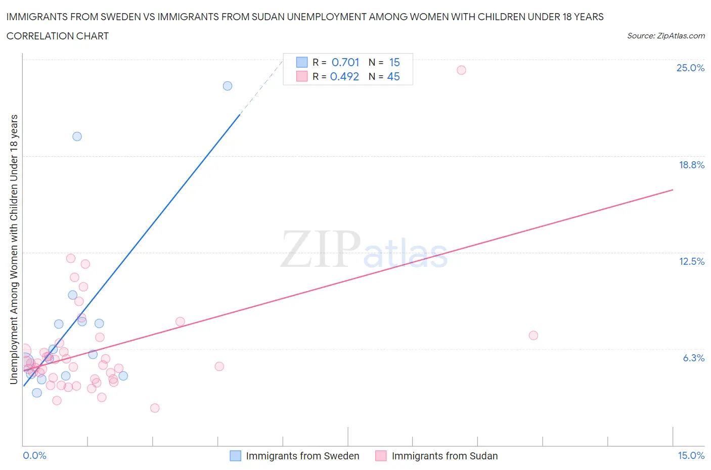 Immigrants from Sweden vs Immigrants from Sudan Unemployment Among Women with Children Under 18 years