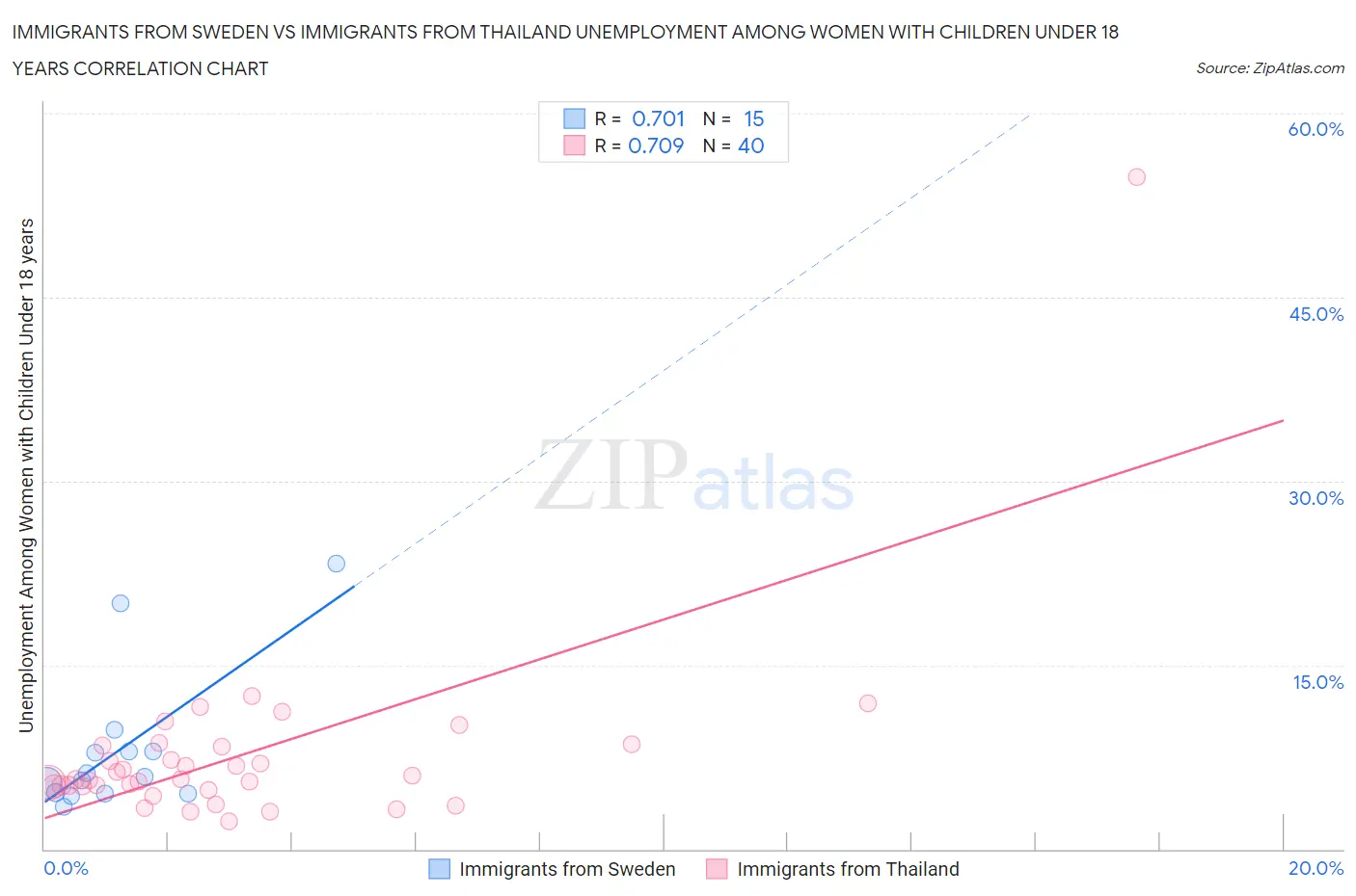 Immigrants from Sweden vs Immigrants from Thailand Unemployment Among Women with Children Under 18 years