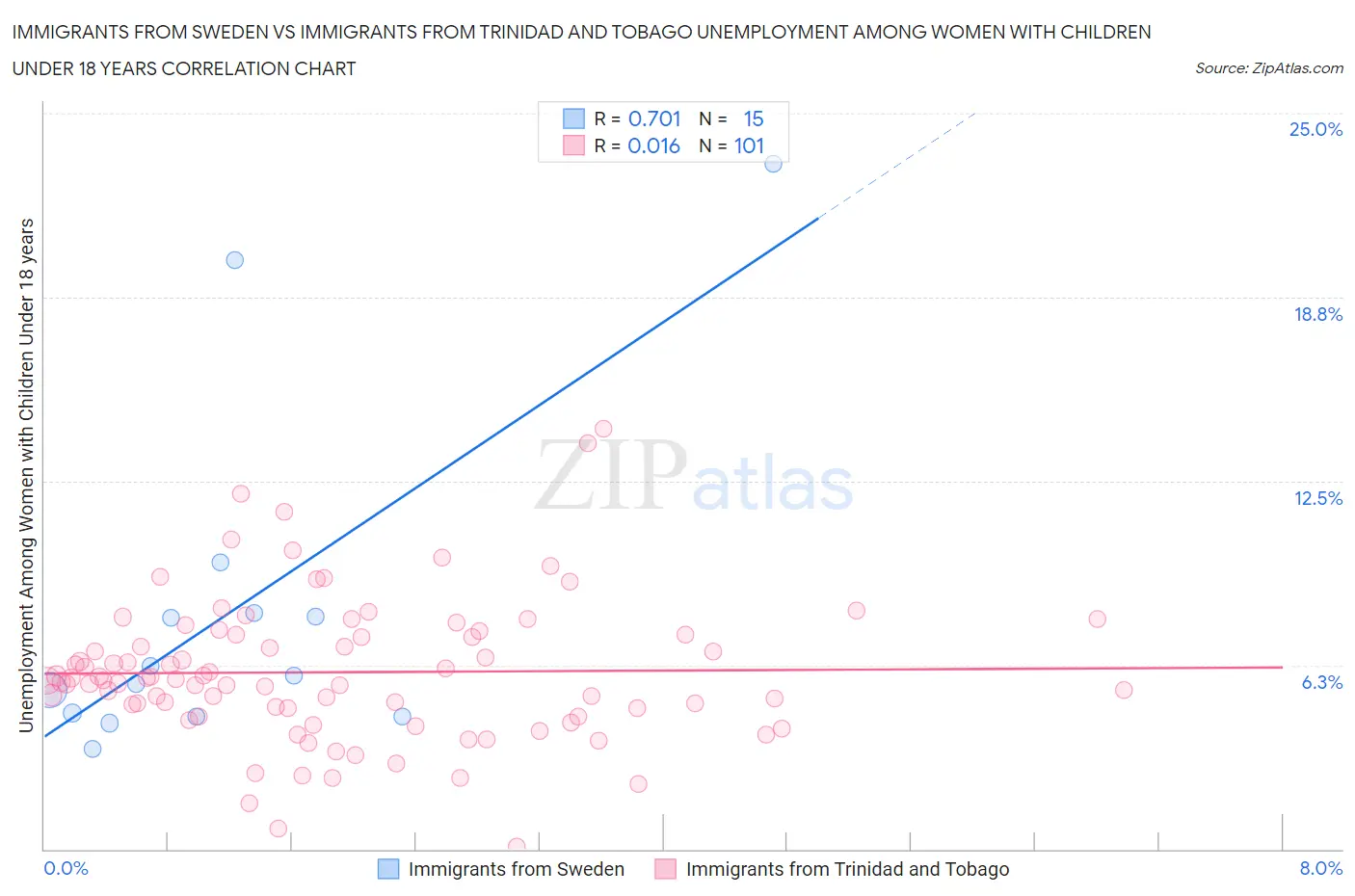 Immigrants from Sweden vs Immigrants from Trinidad and Tobago Unemployment Among Women with Children Under 18 years