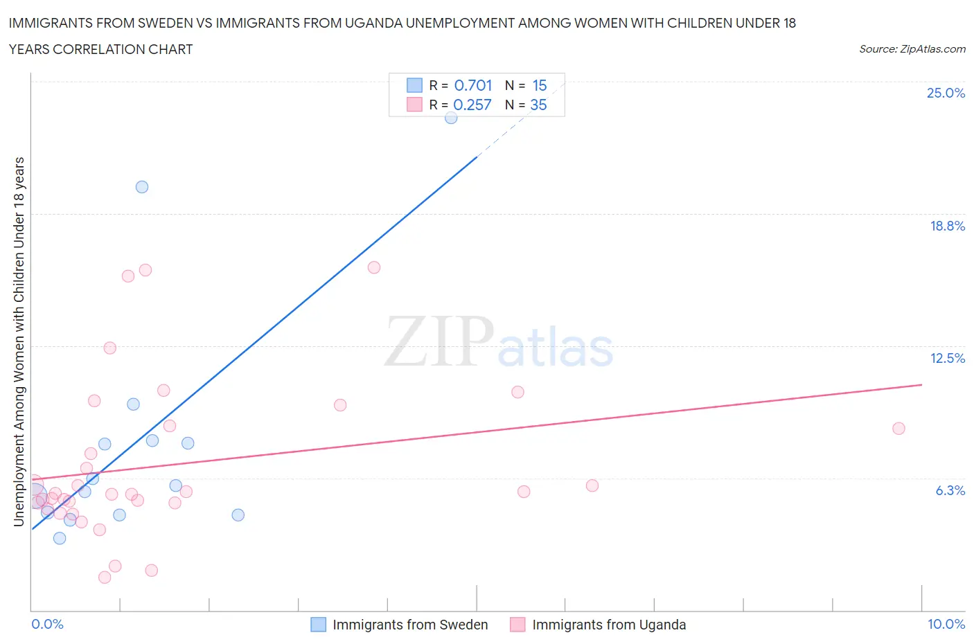 Immigrants from Sweden vs Immigrants from Uganda Unemployment Among Women with Children Under 18 years