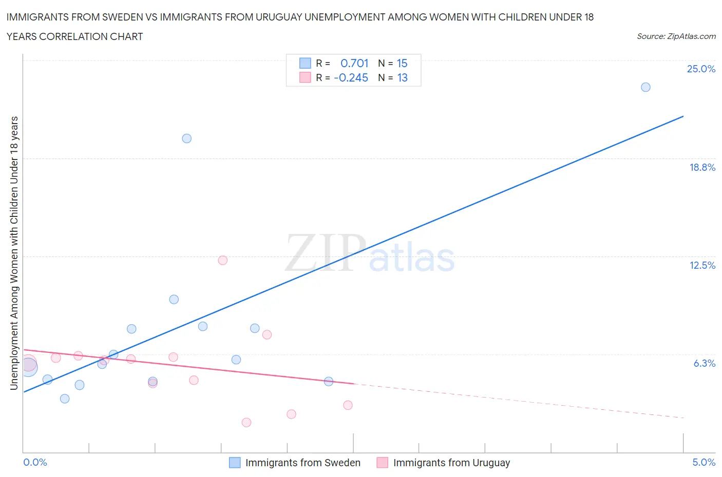 Immigrants from Sweden vs Immigrants from Uruguay Unemployment Among Women with Children Under 18 years