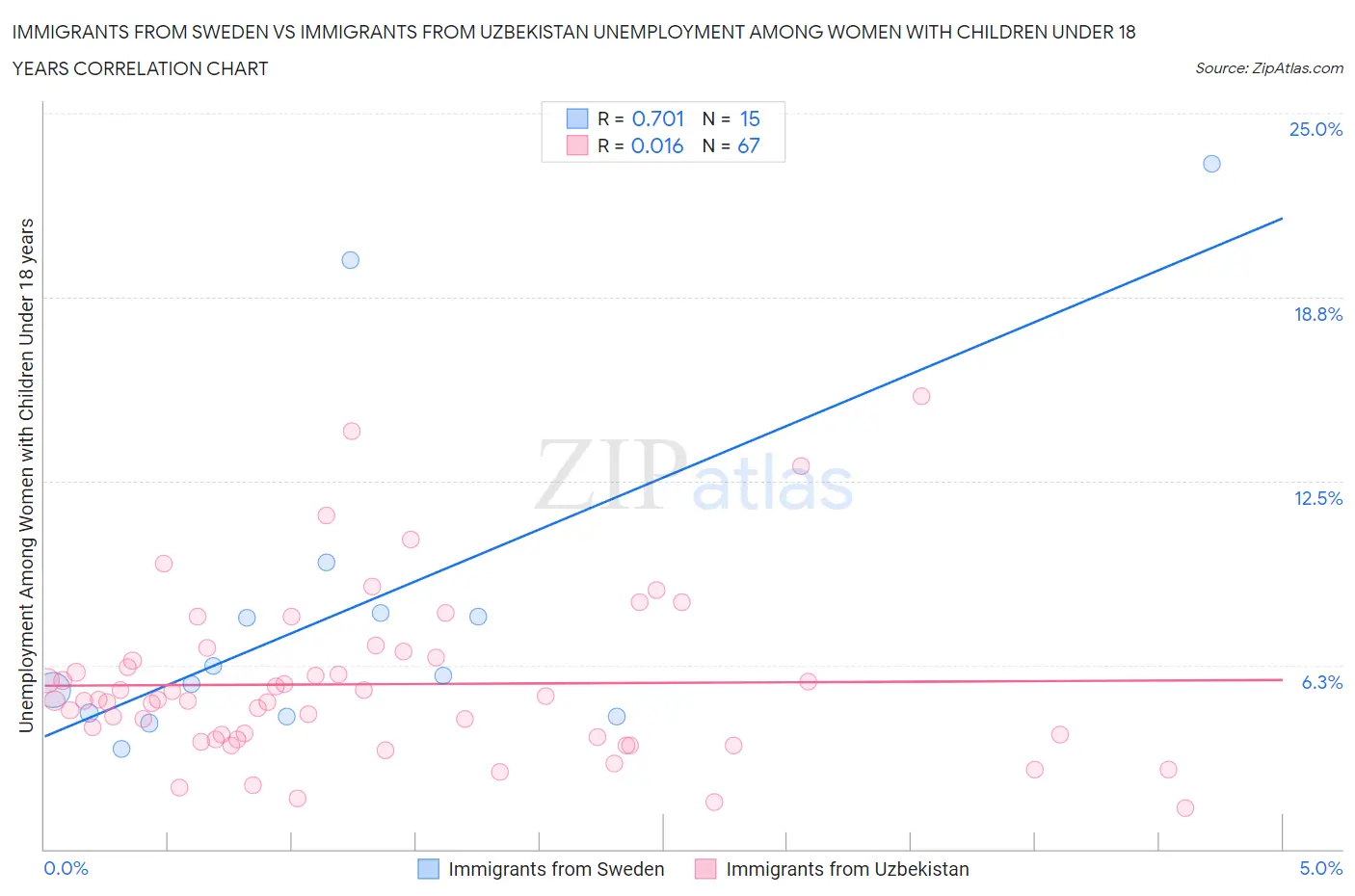 Immigrants from Sweden vs Immigrants from Uzbekistan Unemployment Among Women with Children Under 18 years