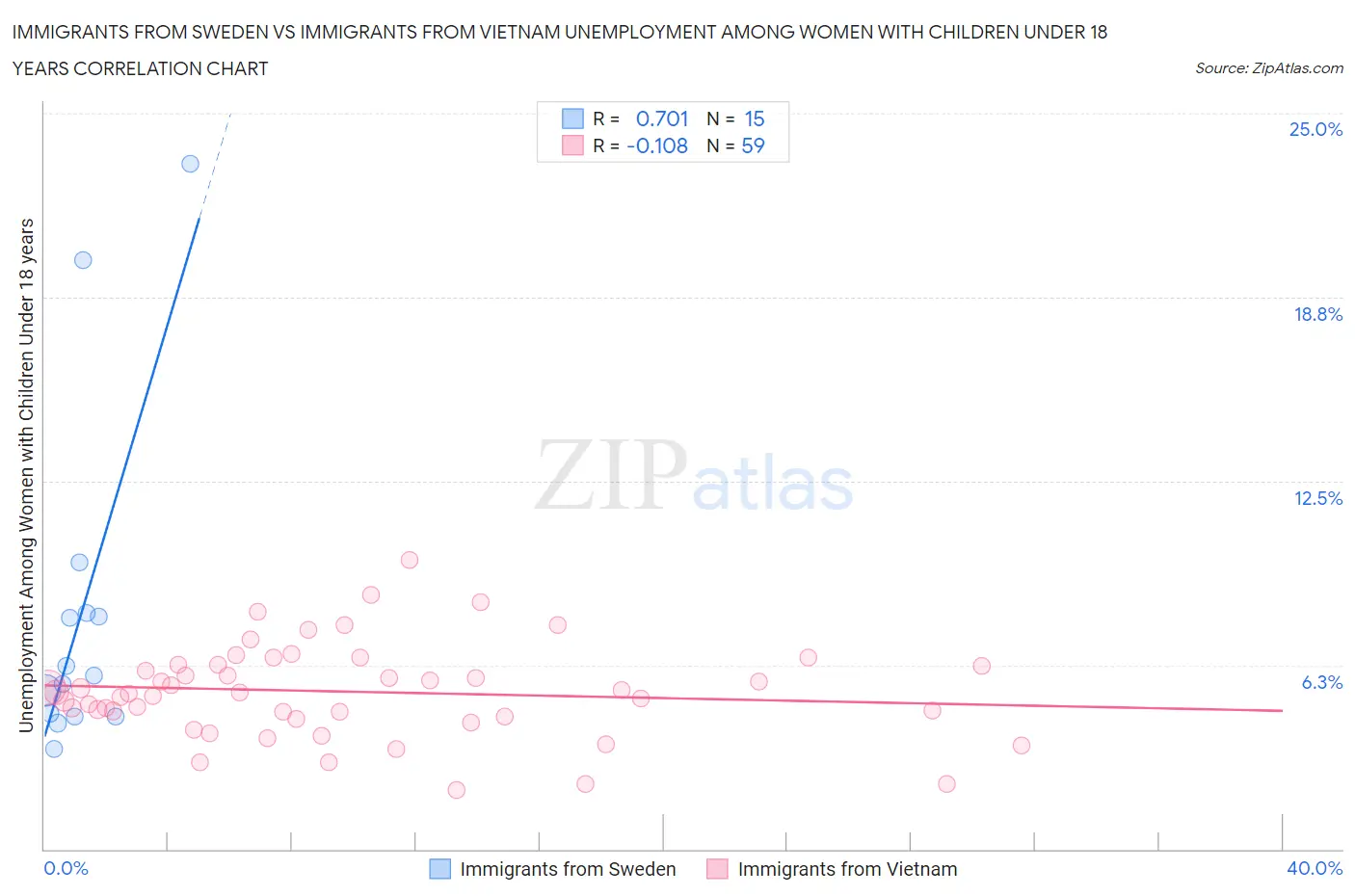 Immigrants from Sweden vs Immigrants from Vietnam Unemployment Among Women with Children Under 18 years