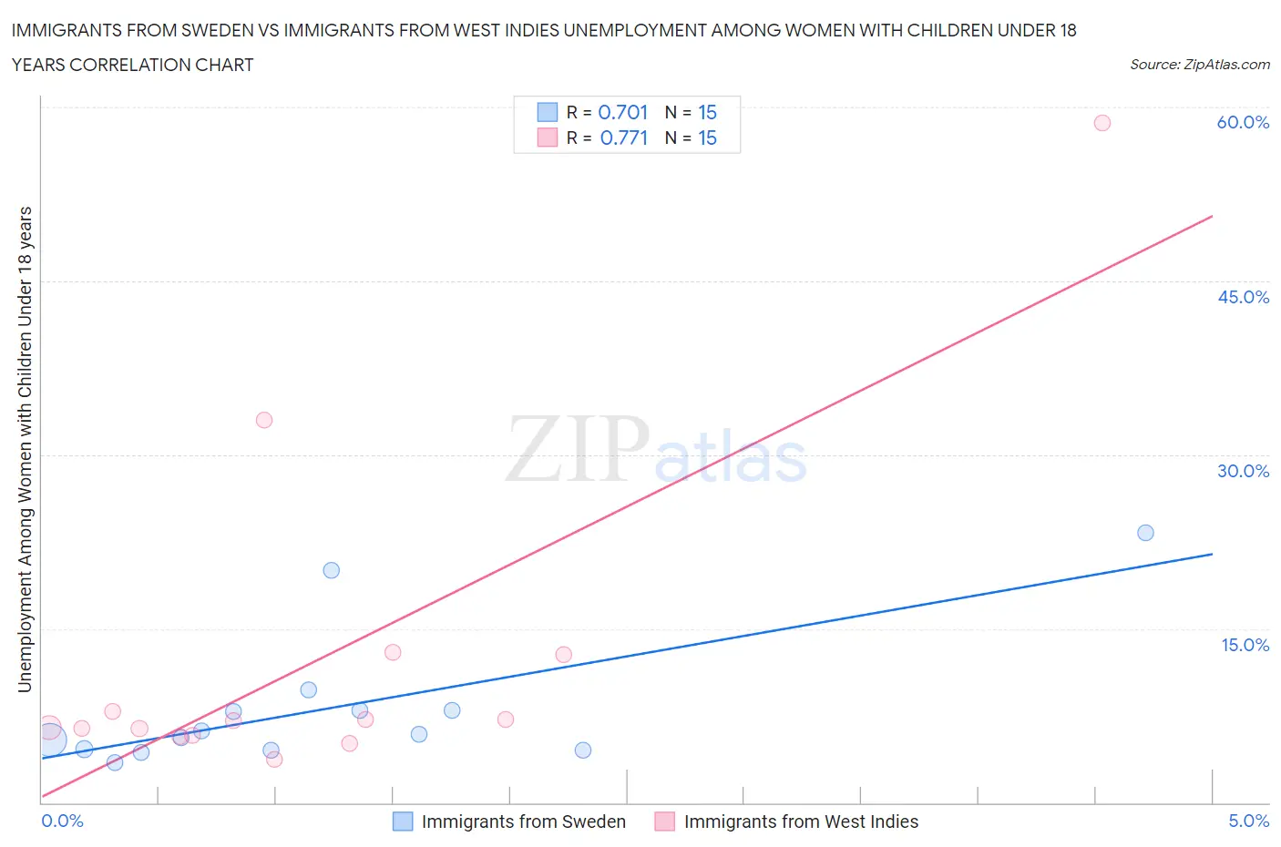 Immigrants from Sweden vs Immigrants from West Indies Unemployment Among Women with Children Under 18 years