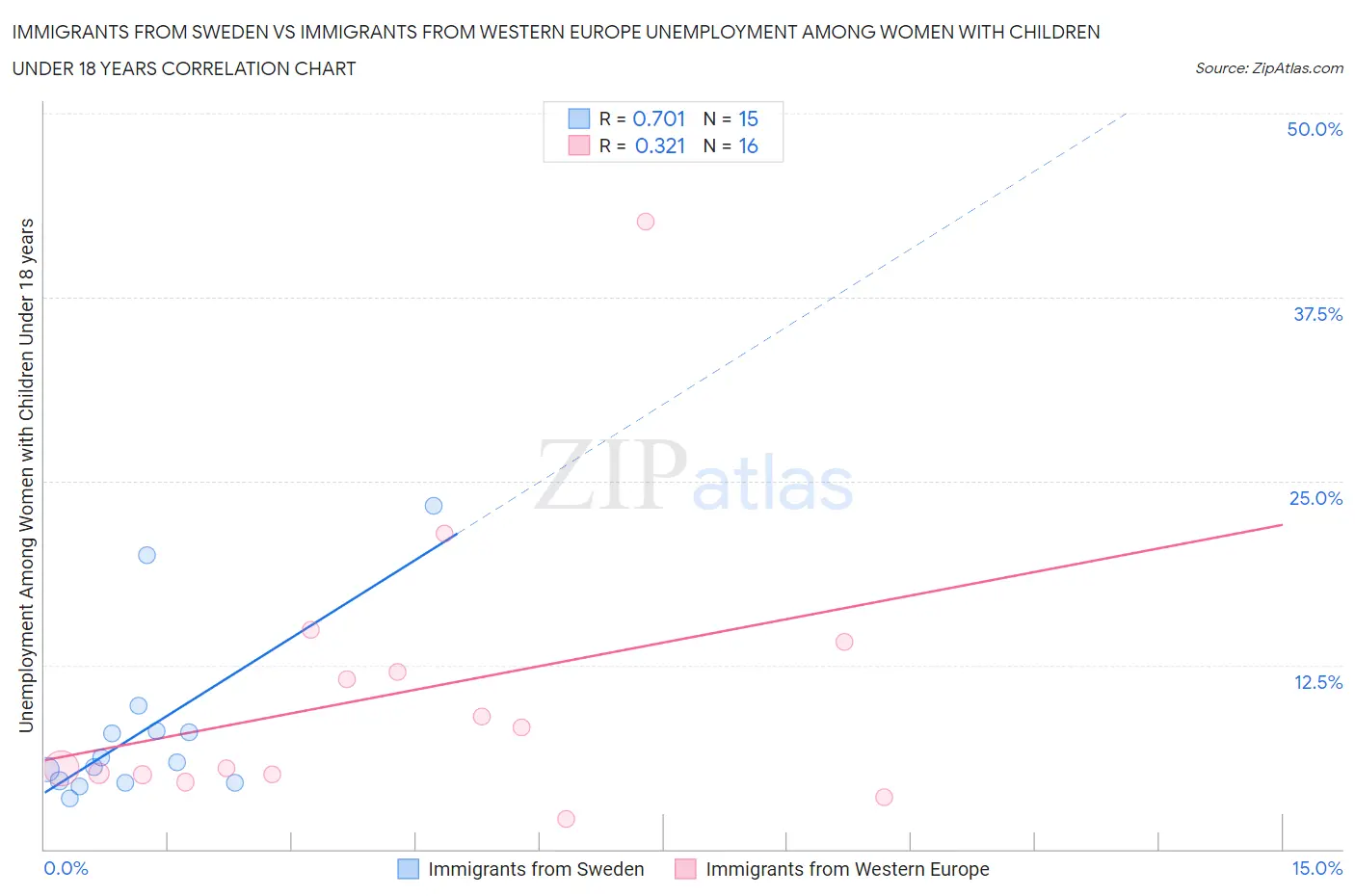 Immigrants from Sweden vs Immigrants from Western Europe Unemployment Among Women with Children Under 18 years