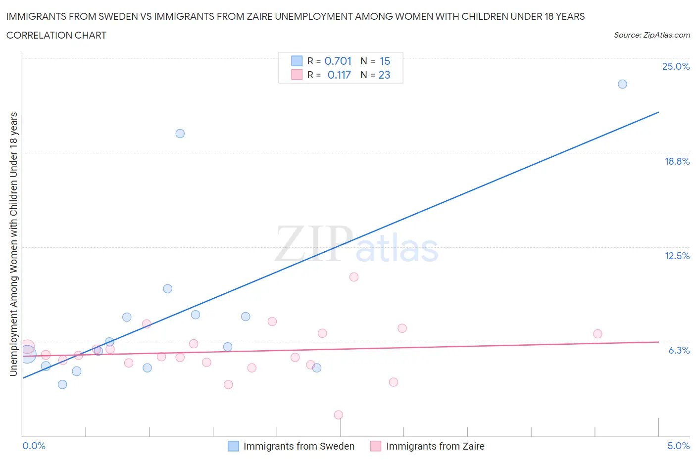 Immigrants from Sweden vs Immigrants from Zaire Unemployment Among Women with Children Under 18 years