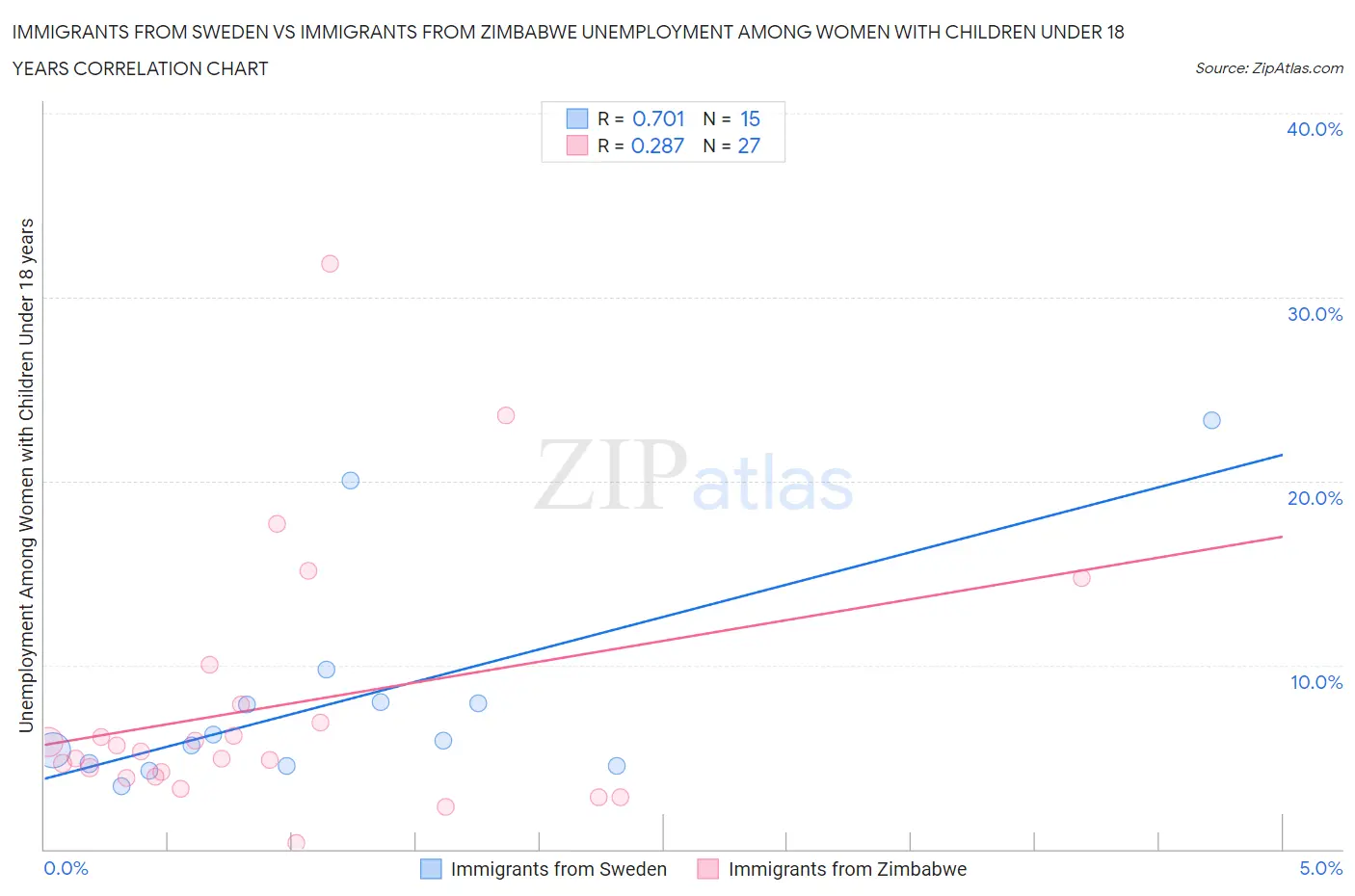 Immigrants from Sweden vs Immigrants from Zimbabwe Unemployment Among Women with Children Under 18 years