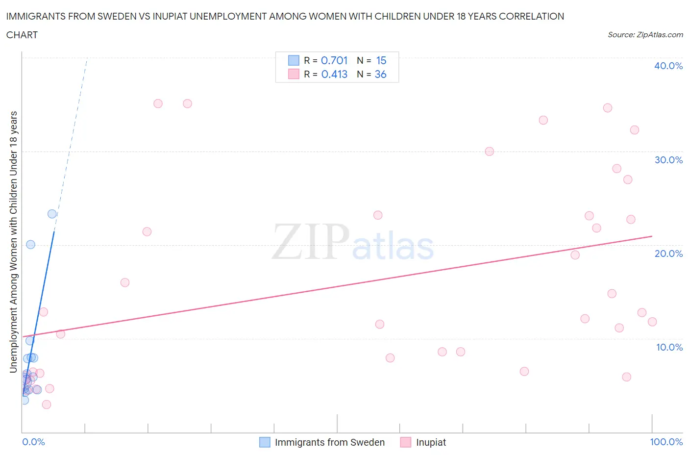 Immigrants from Sweden vs Inupiat Unemployment Among Women with Children Under 18 years