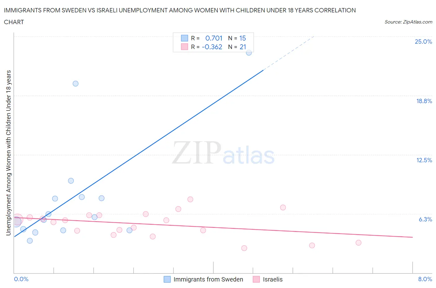 Immigrants from Sweden vs Israeli Unemployment Among Women with Children Under 18 years