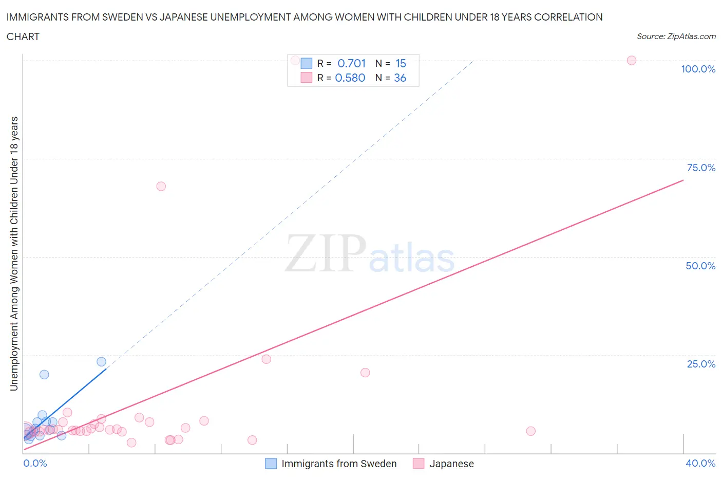 Immigrants from Sweden vs Japanese Unemployment Among Women with Children Under 18 years