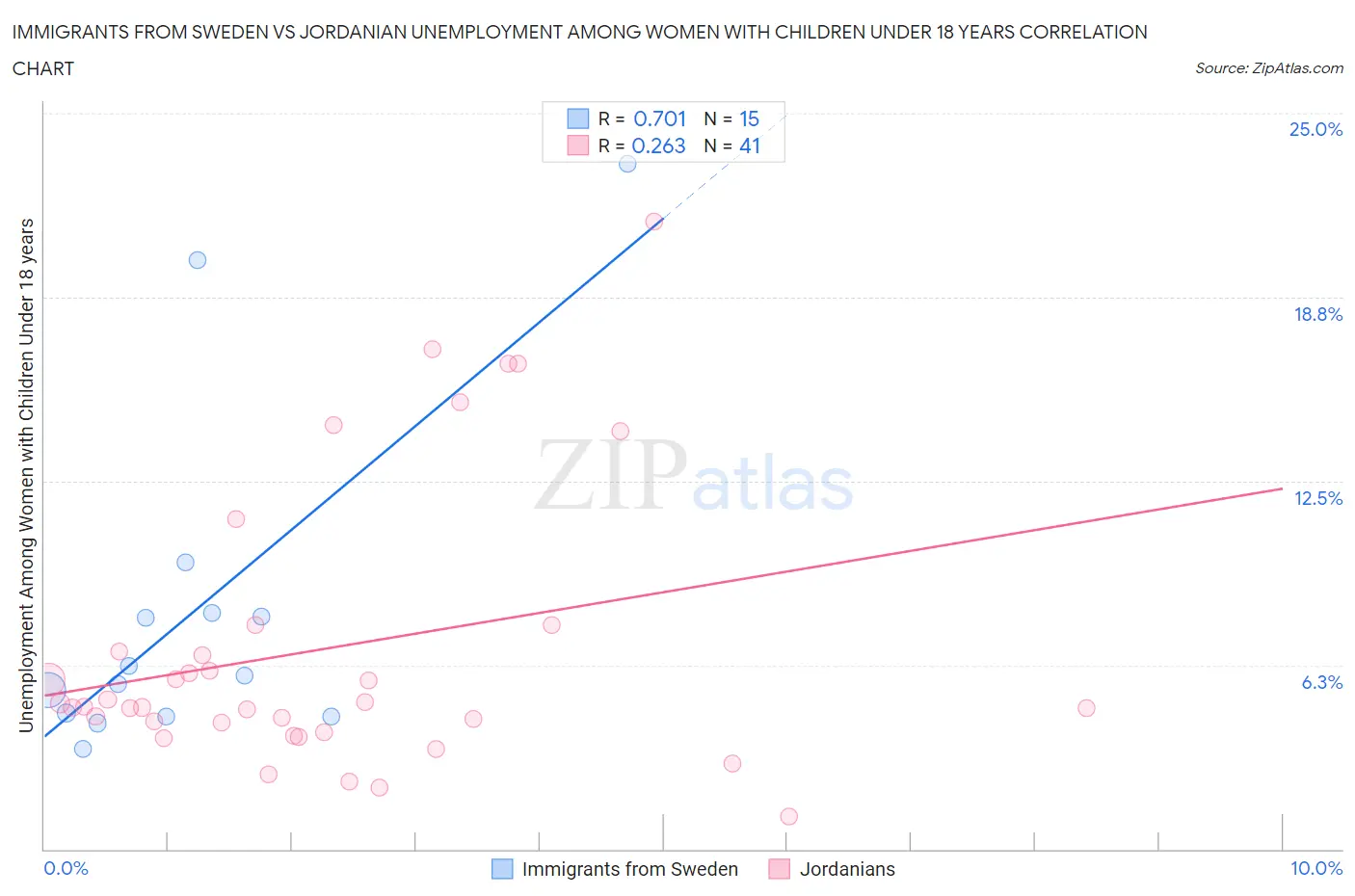 Immigrants from Sweden vs Jordanian Unemployment Among Women with Children Under 18 years