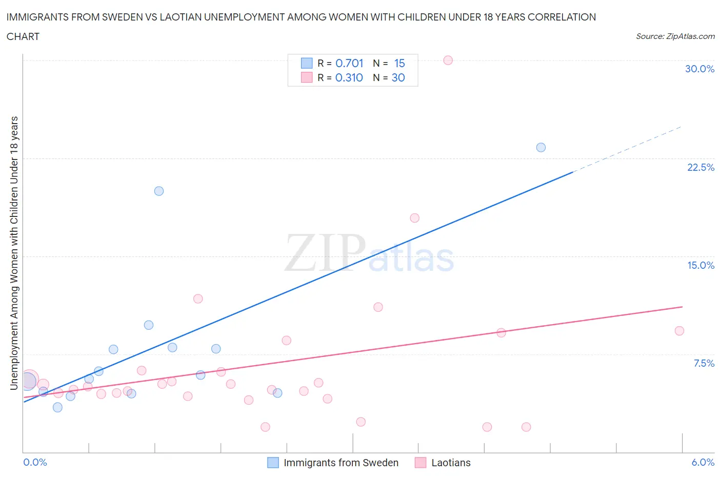 Immigrants from Sweden vs Laotian Unemployment Among Women with Children Under 18 years