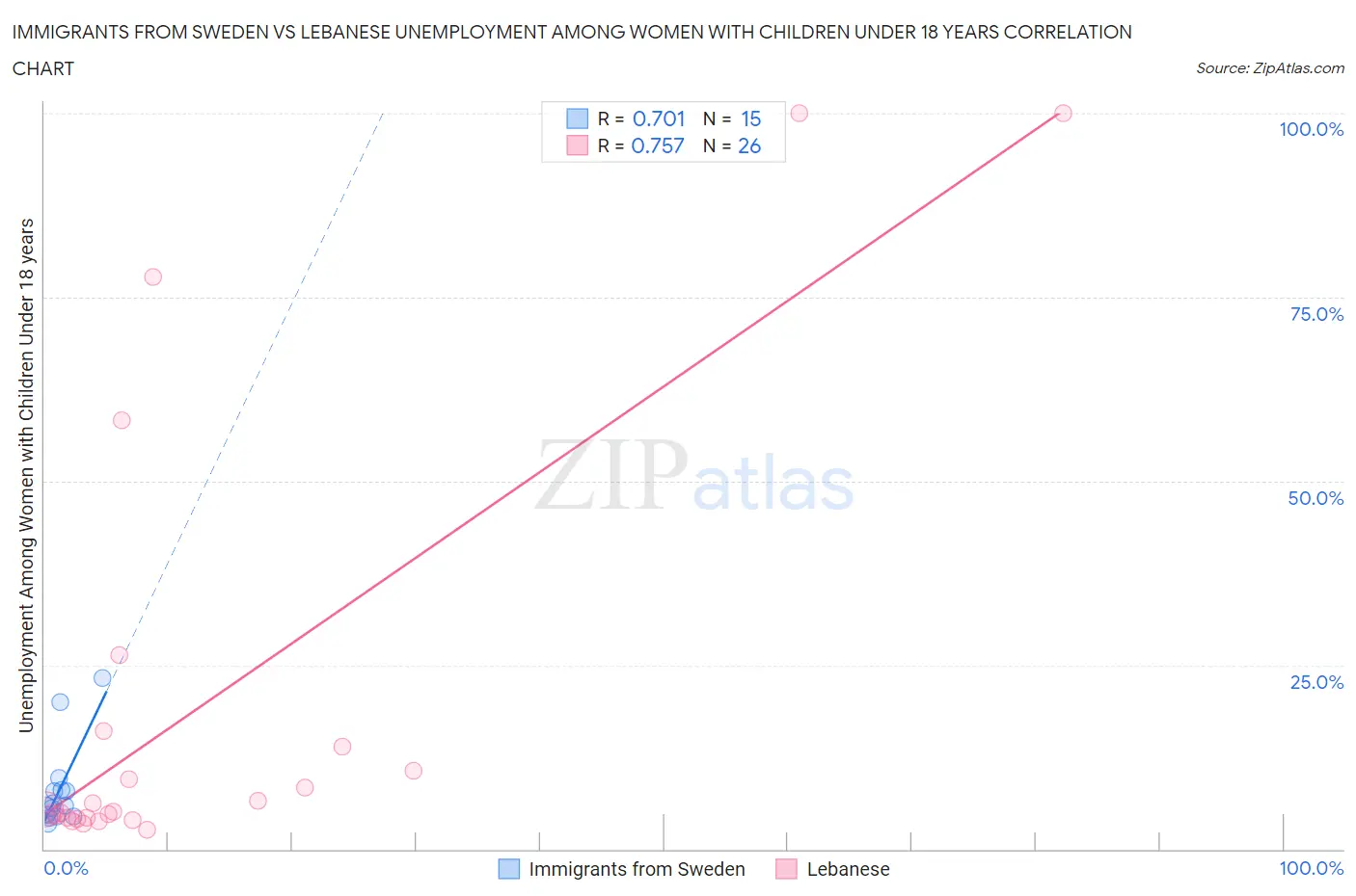 Immigrants from Sweden vs Lebanese Unemployment Among Women with Children Under 18 years