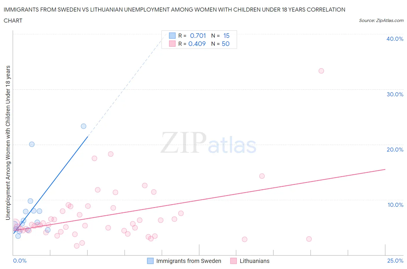 Immigrants from Sweden vs Lithuanian Unemployment Among Women with Children Under 18 years