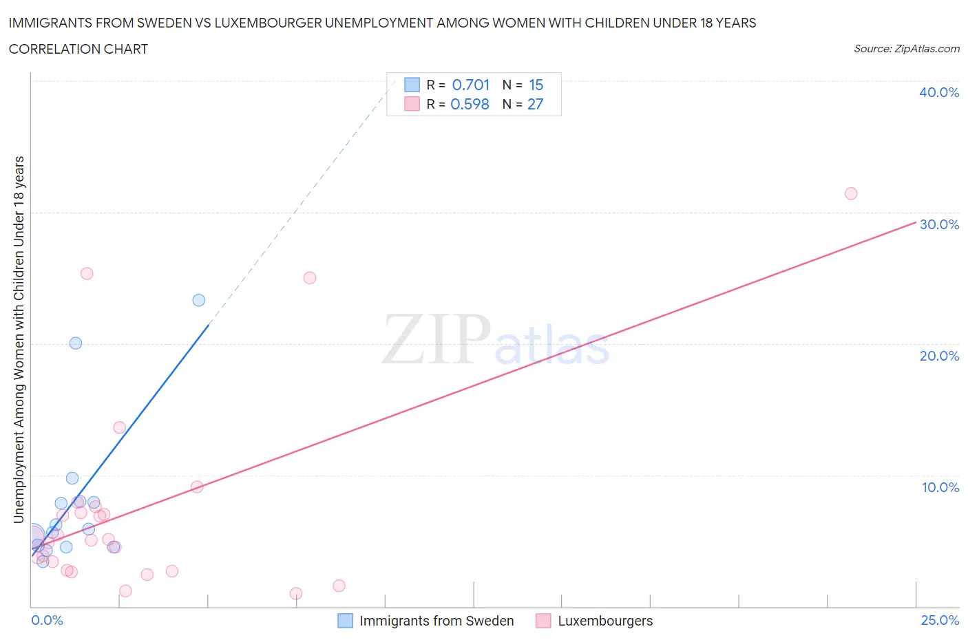 Immigrants from Sweden vs Luxembourger Unemployment Among Women with Children Under 18 years