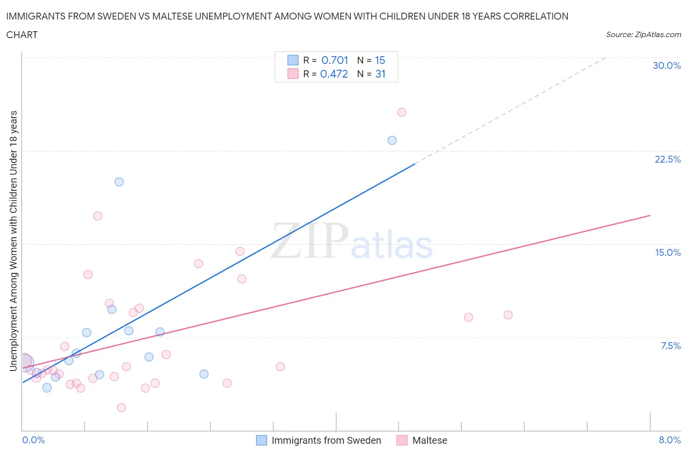 Immigrants from Sweden vs Maltese Unemployment Among Women with Children Under 18 years