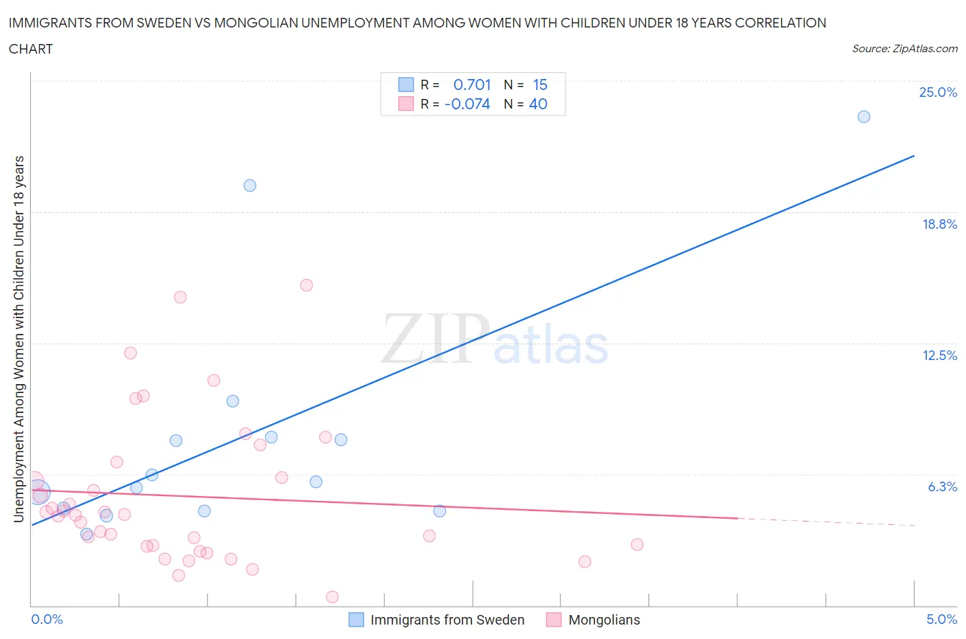 Immigrants from Sweden vs Mongolian Unemployment Among Women with Children Under 18 years