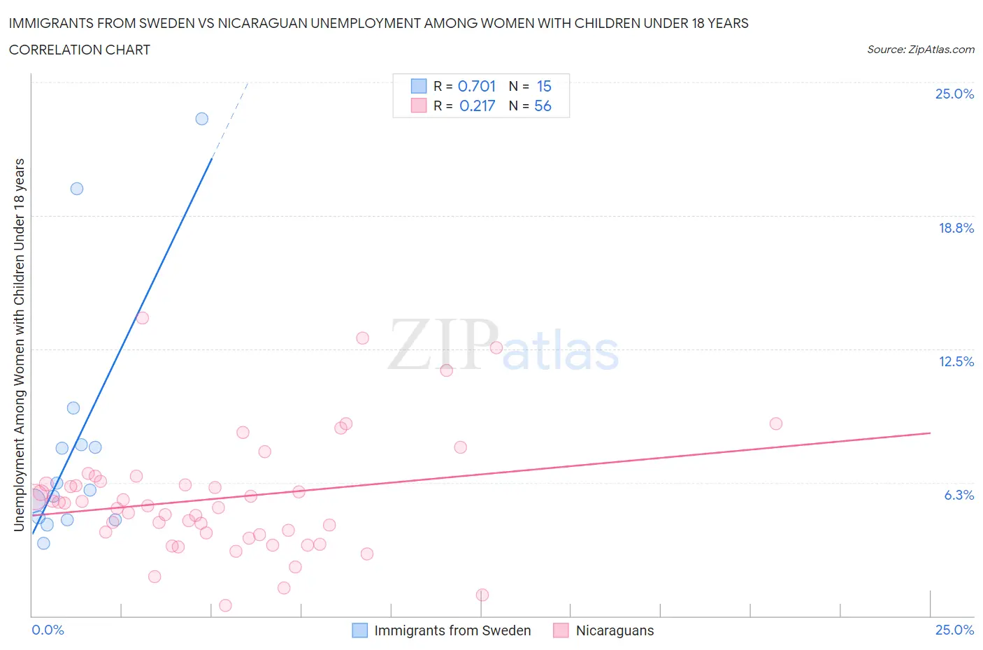 Immigrants from Sweden vs Nicaraguan Unemployment Among Women with Children Under 18 years