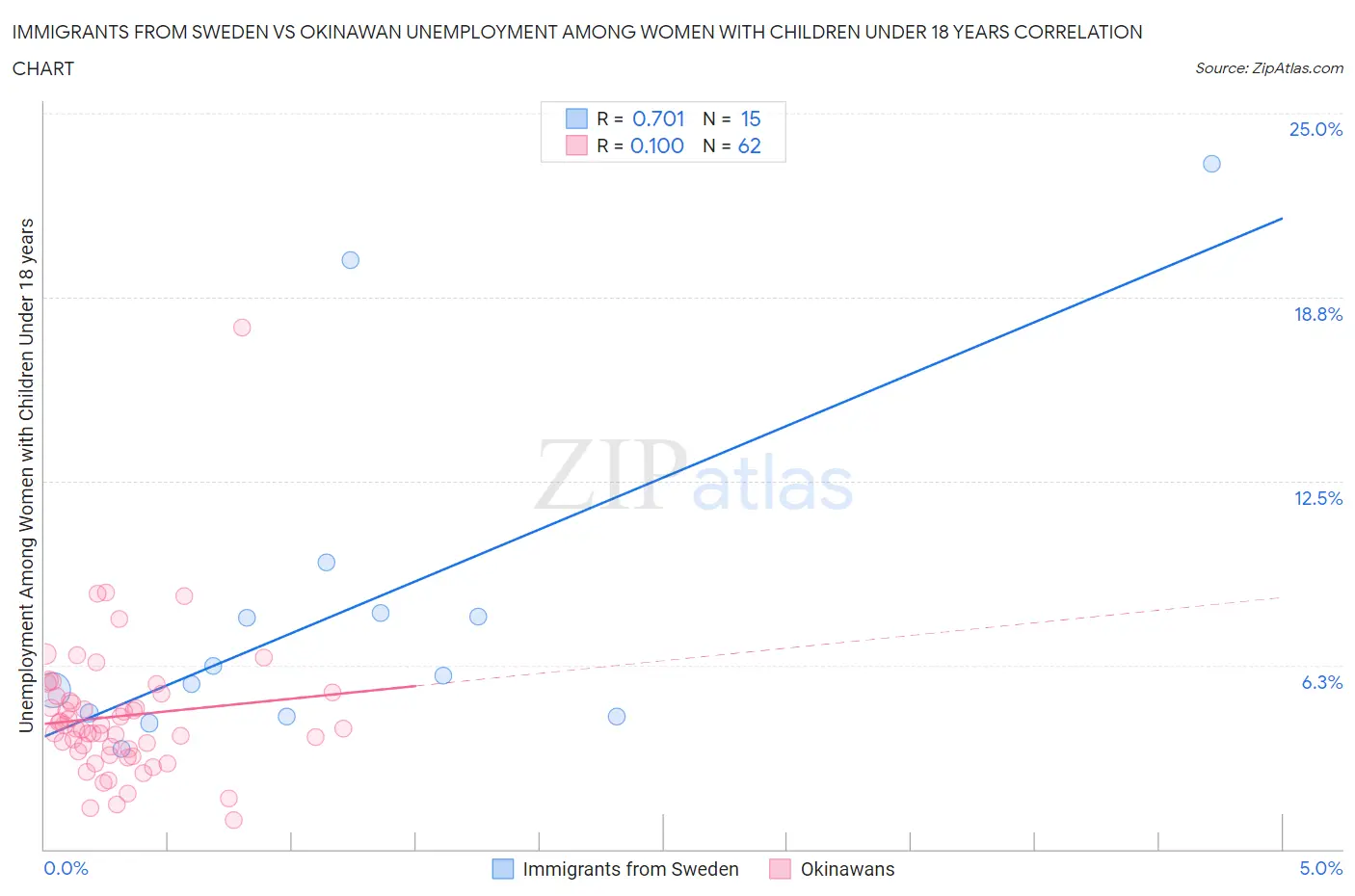 Immigrants from Sweden vs Okinawan Unemployment Among Women with Children Under 18 years