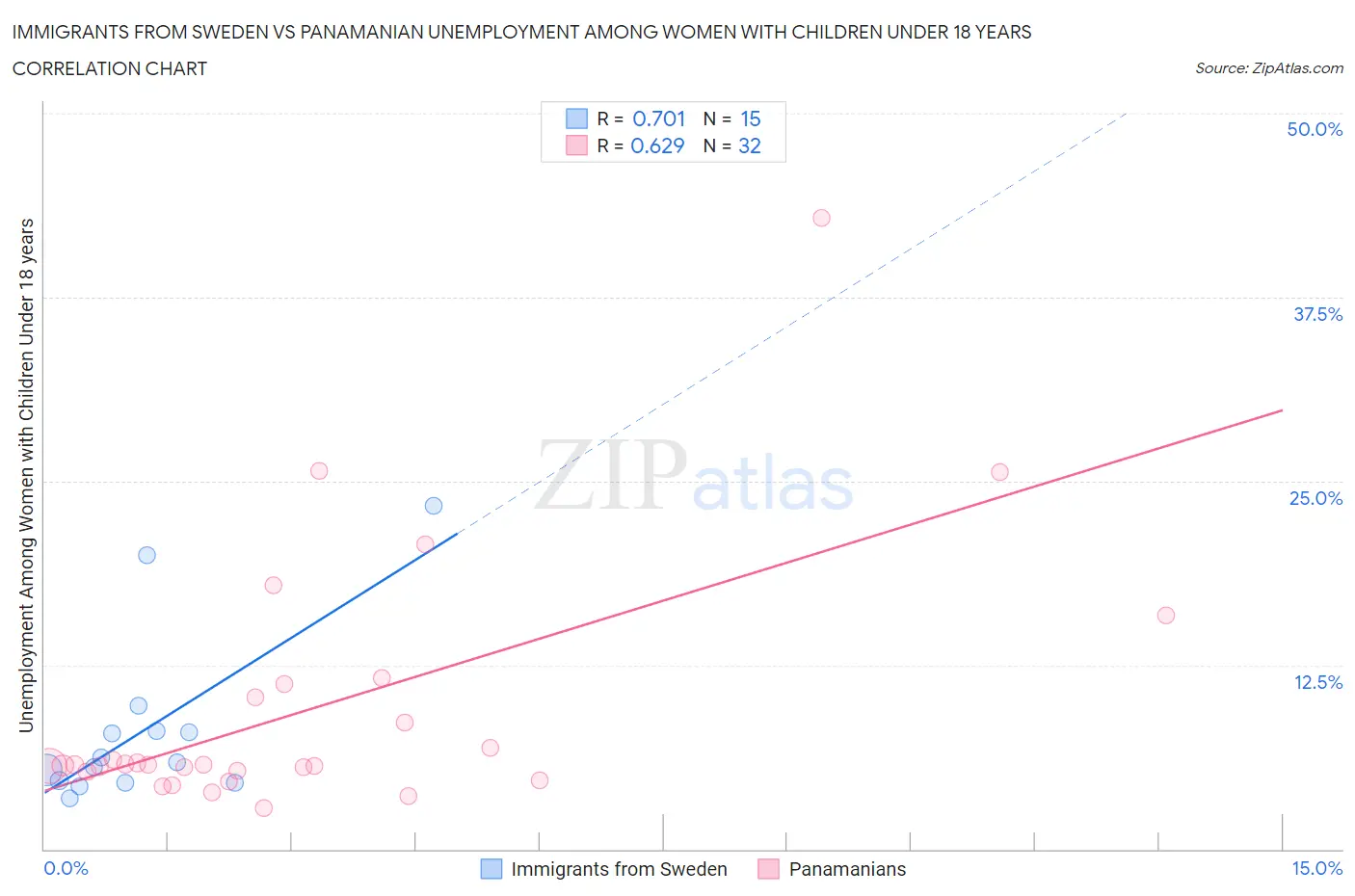 Immigrants from Sweden vs Panamanian Unemployment Among Women with Children Under 18 years