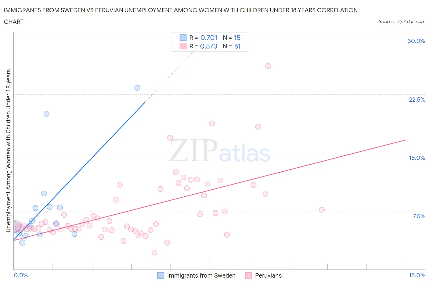 Immigrants from Sweden vs Peruvian Unemployment Among Women with Children Under 18 years