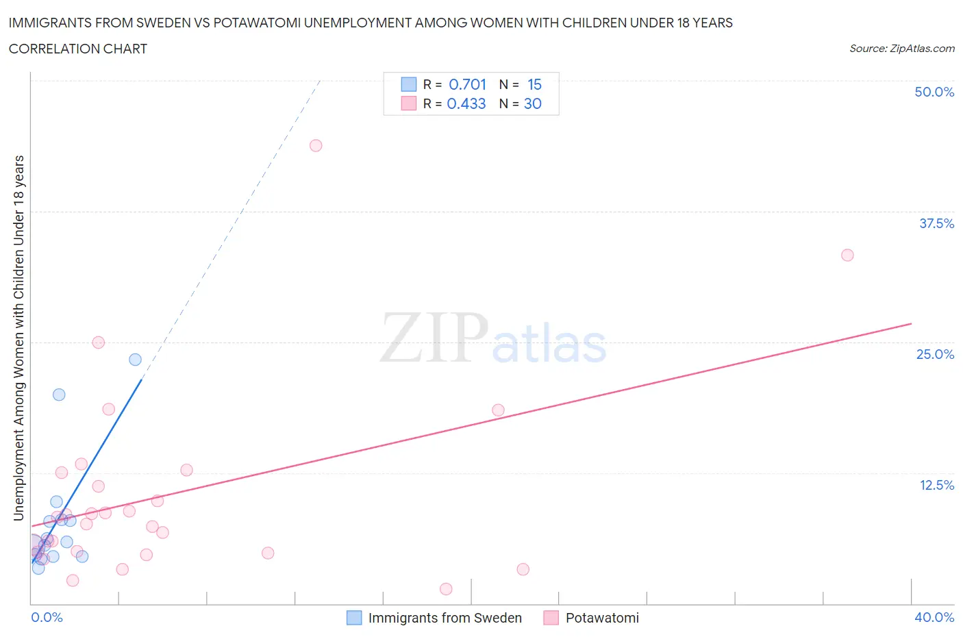 Immigrants from Sweden vs Potawatomi Unemployment Among Women with Children Under 18 years