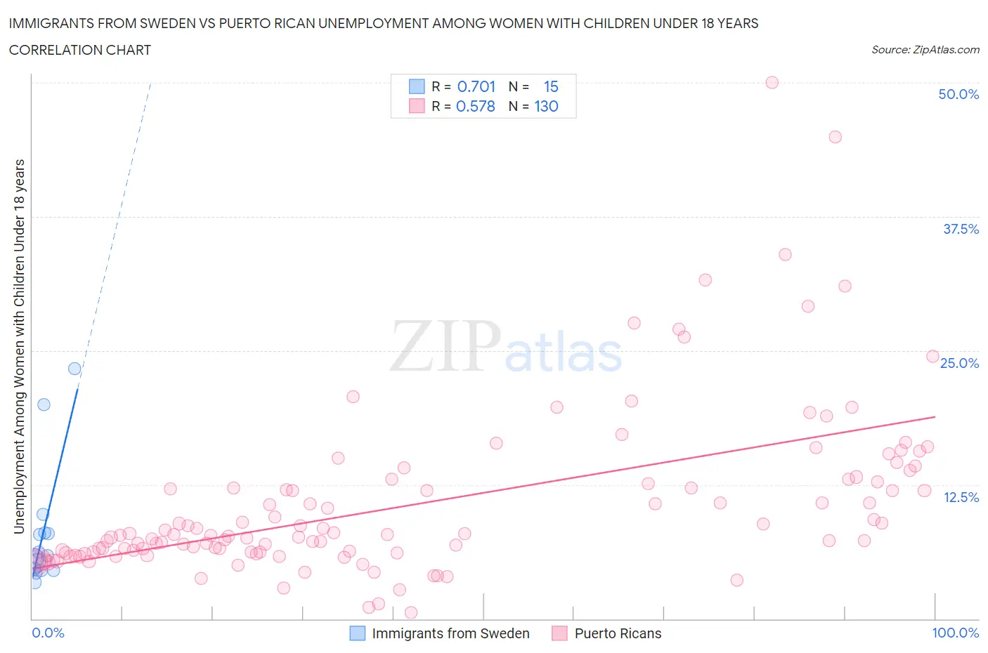 Immigrants from Sweden vs Puerto Rican Unemployment Among Women with Children Under 18 years