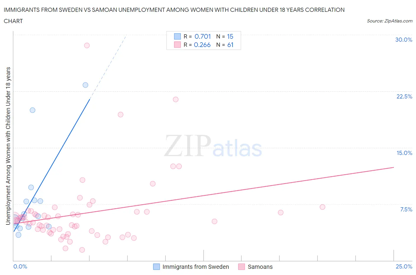 Immigrants from Sweden vs Samoan Unemployment Among Women with Children Under 18 years