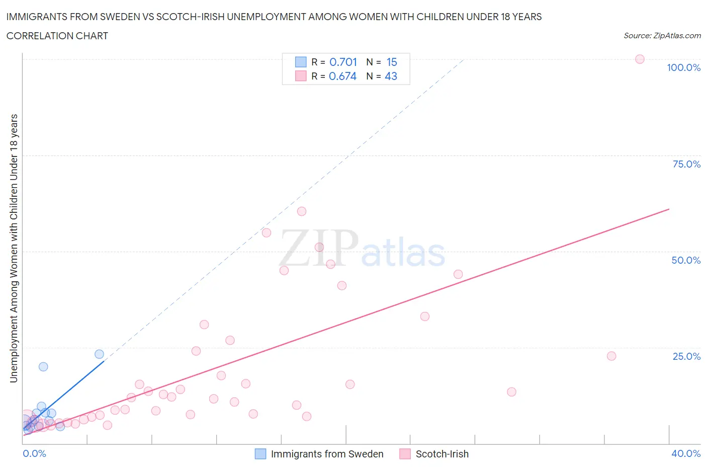 Immigrants from Sweden vs Scotch-Irish Unemployment Among Women with Children Under 18 years