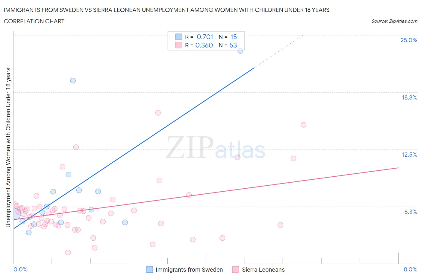 Immigrants from Sweden vs Sierra Leonean Unemployment Among Women with Children Under 18 years