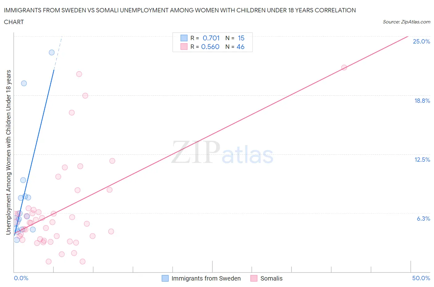 Immigrants from Sweden vs Somali Unemployment Among Women with Children Under 18 years