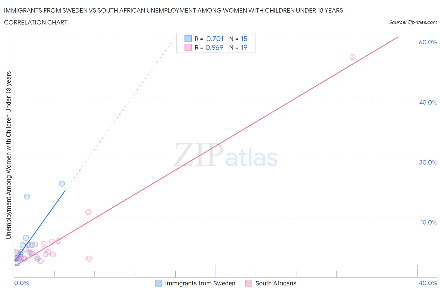 Immigrants from Sweden vs South African Unemployment Among Women with Children Under 18 years