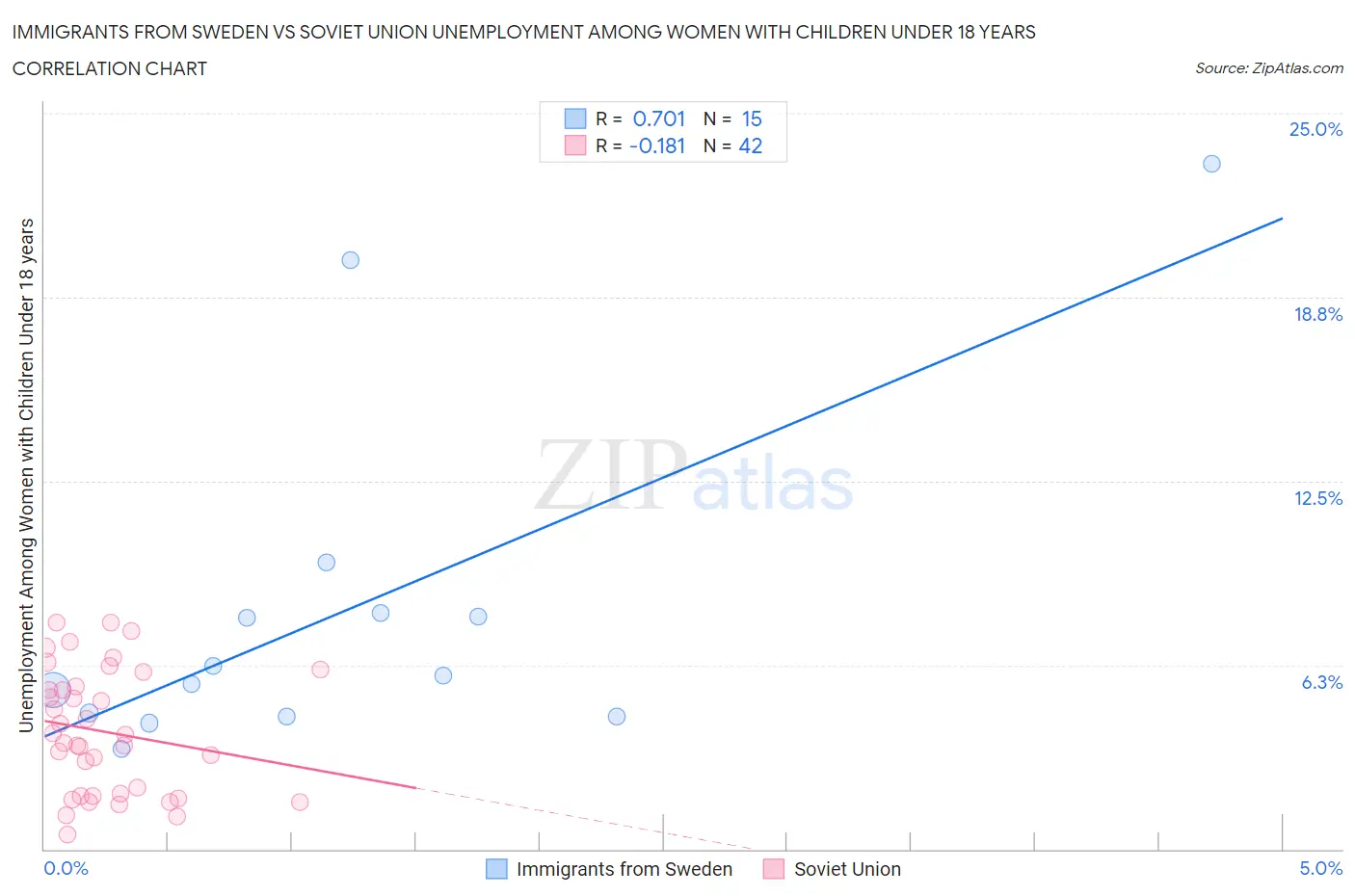 Immigrants from Sweden vs Soviet Union Unemployment Among Women with Children Under 18 years