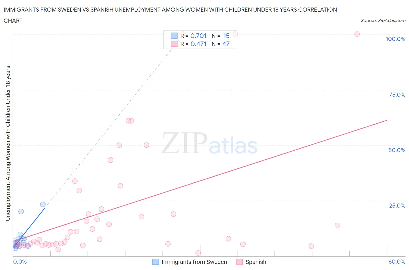 Immigrants from Sweden vs Spanish Unemployment Among Women with Children Under 18 years