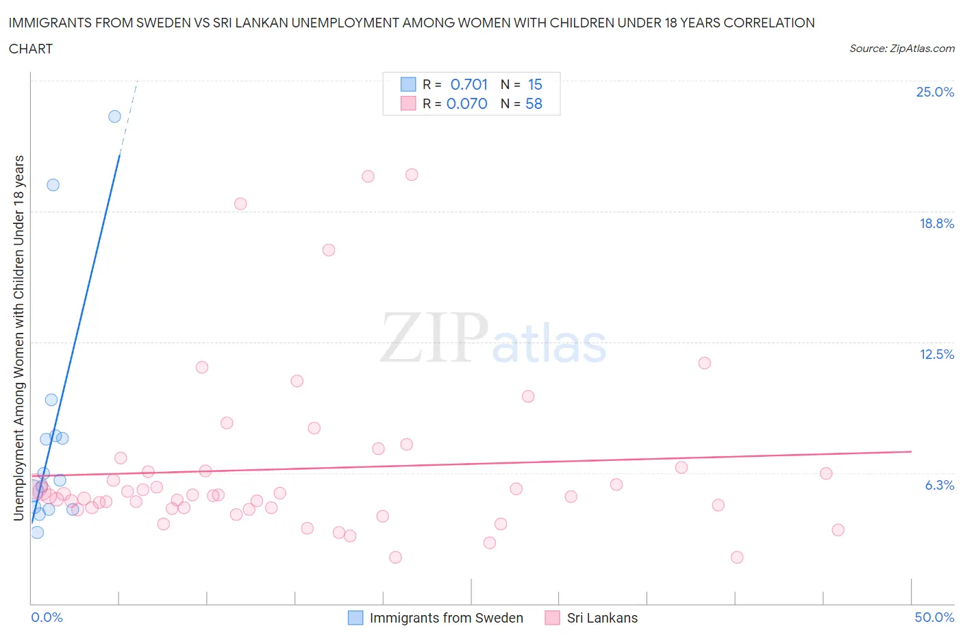 Immigrants from Sweden vs Sri Lankan Unemployment Among Women with Children Under 18 years