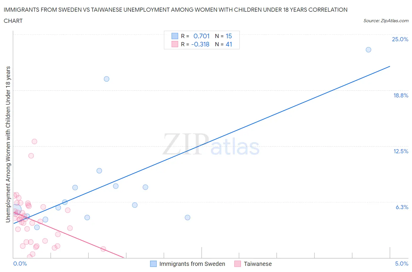 Immigrants from Sweden vs Taiwanese Unemployment Among Women with Children Under 18 years