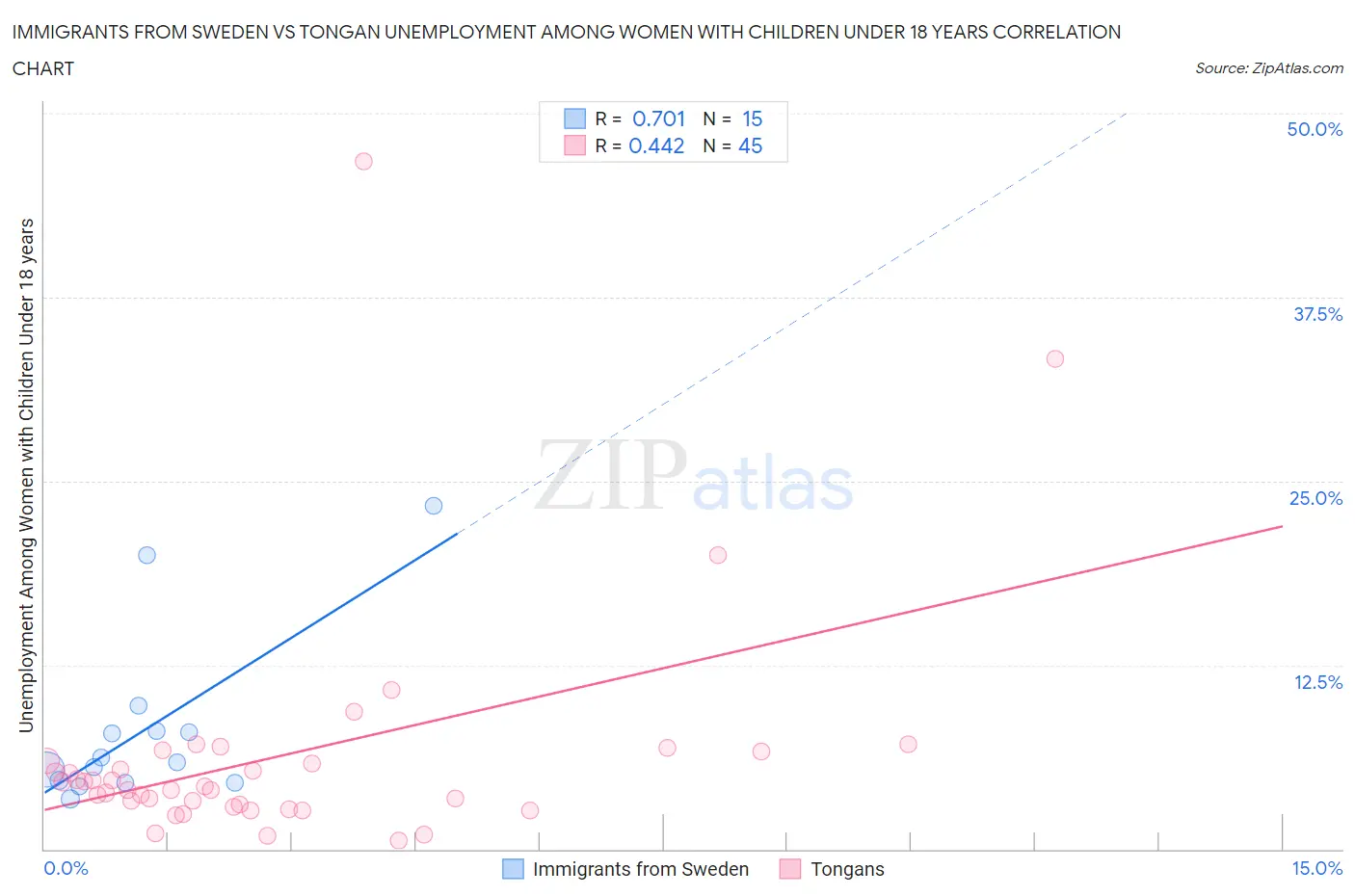 Immigrants from Sweden vs Tongan Unemployment Among Women with Children Under 18 years