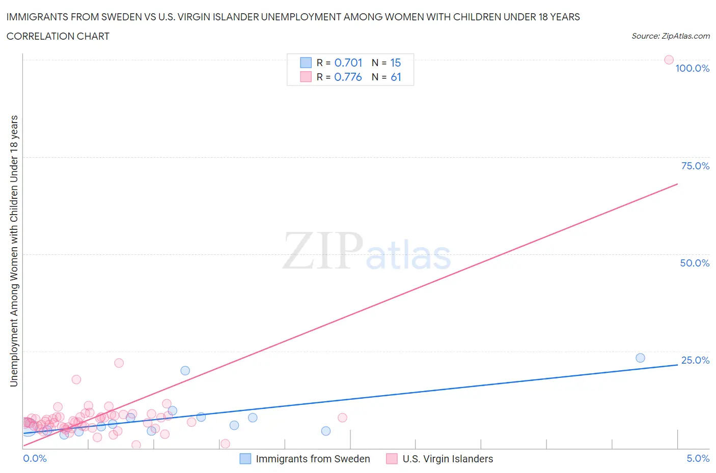 Immigrants from Sweden vs U.S. Virgin Islander Unemployment Among Women with Children Under 18 years