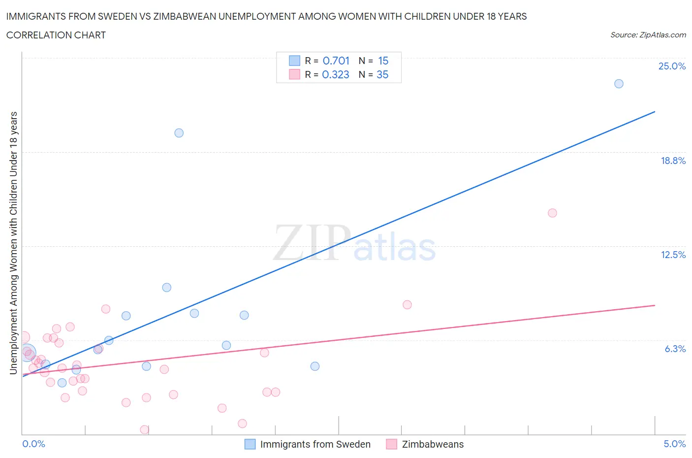 Immigrants from Sweden vs Zimbabwean Unemployment Among Women with Children Under 18 years