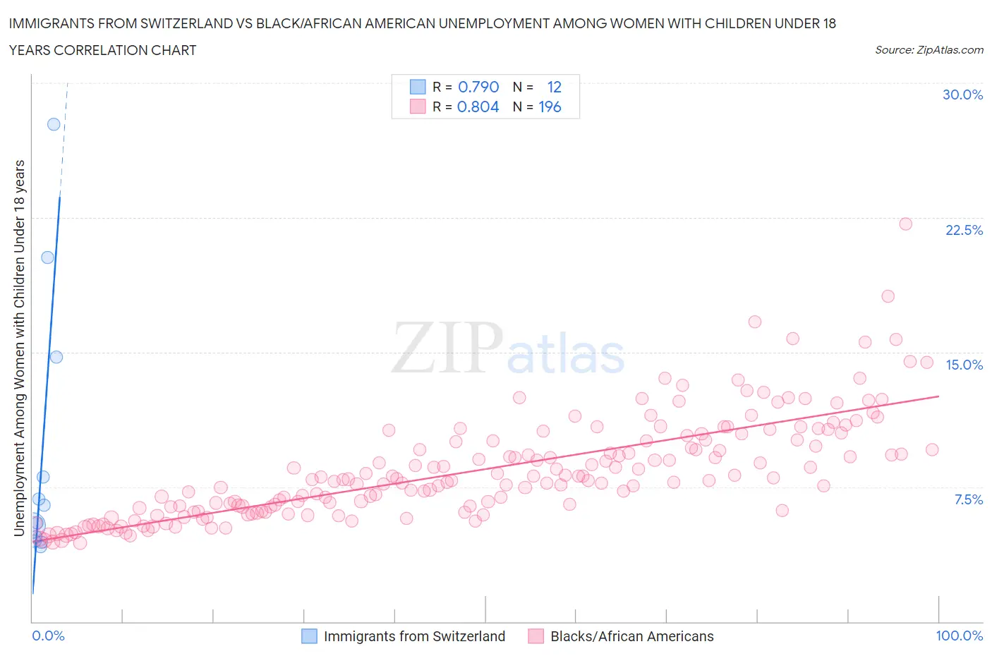 Immigrants from Switzerland vs Black/African American Unemployment Among Women with Children Under 18 years