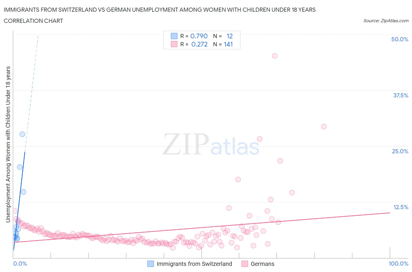 Immigrants from Switzerland vs German Unemployment Among Women with Children Under 18 years