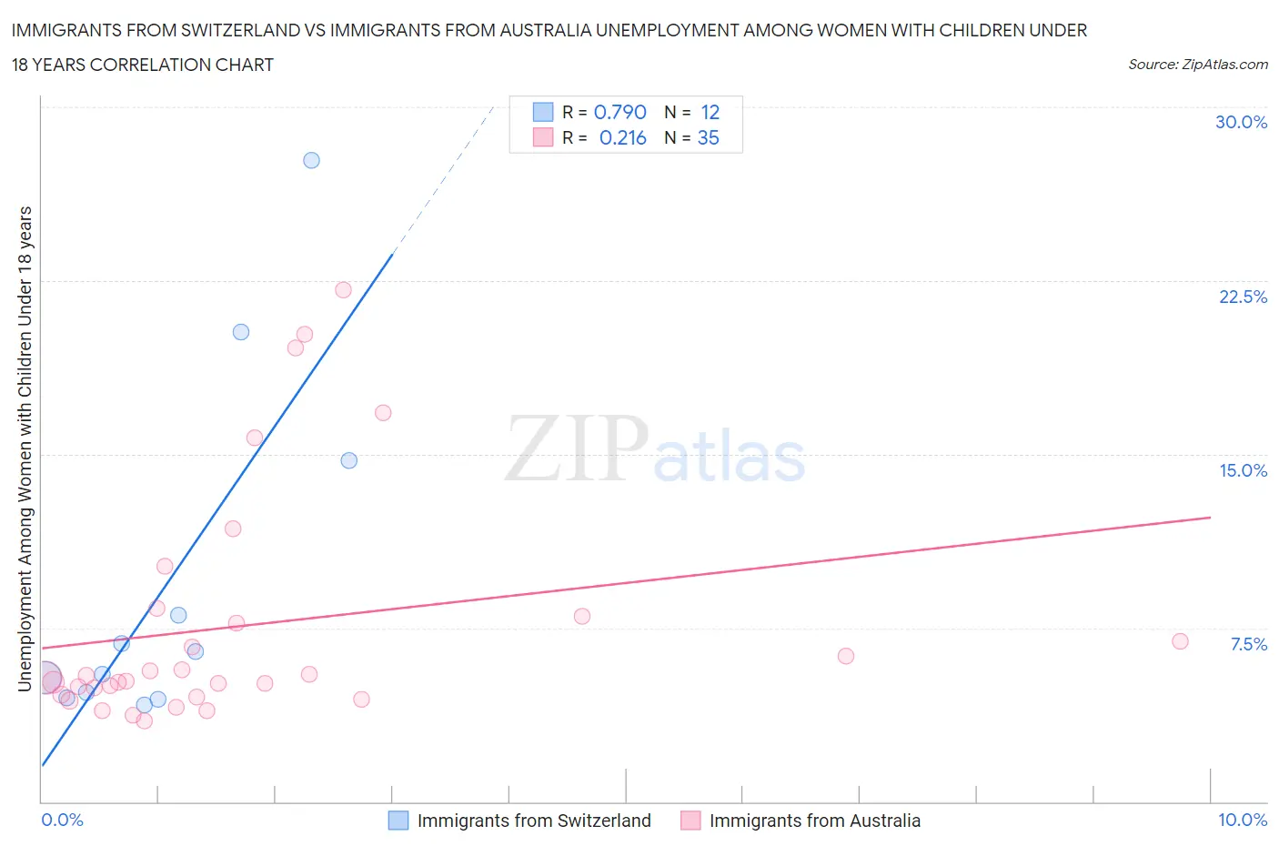 Immigrants from Switzerland vs Immigrants from Australia Unemployment Among Women with Children Under 18 years