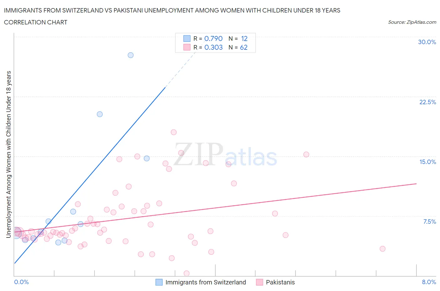 Immigrants from Switzerland vs Pakistani Unemployment Among Women with Children Under 18 years