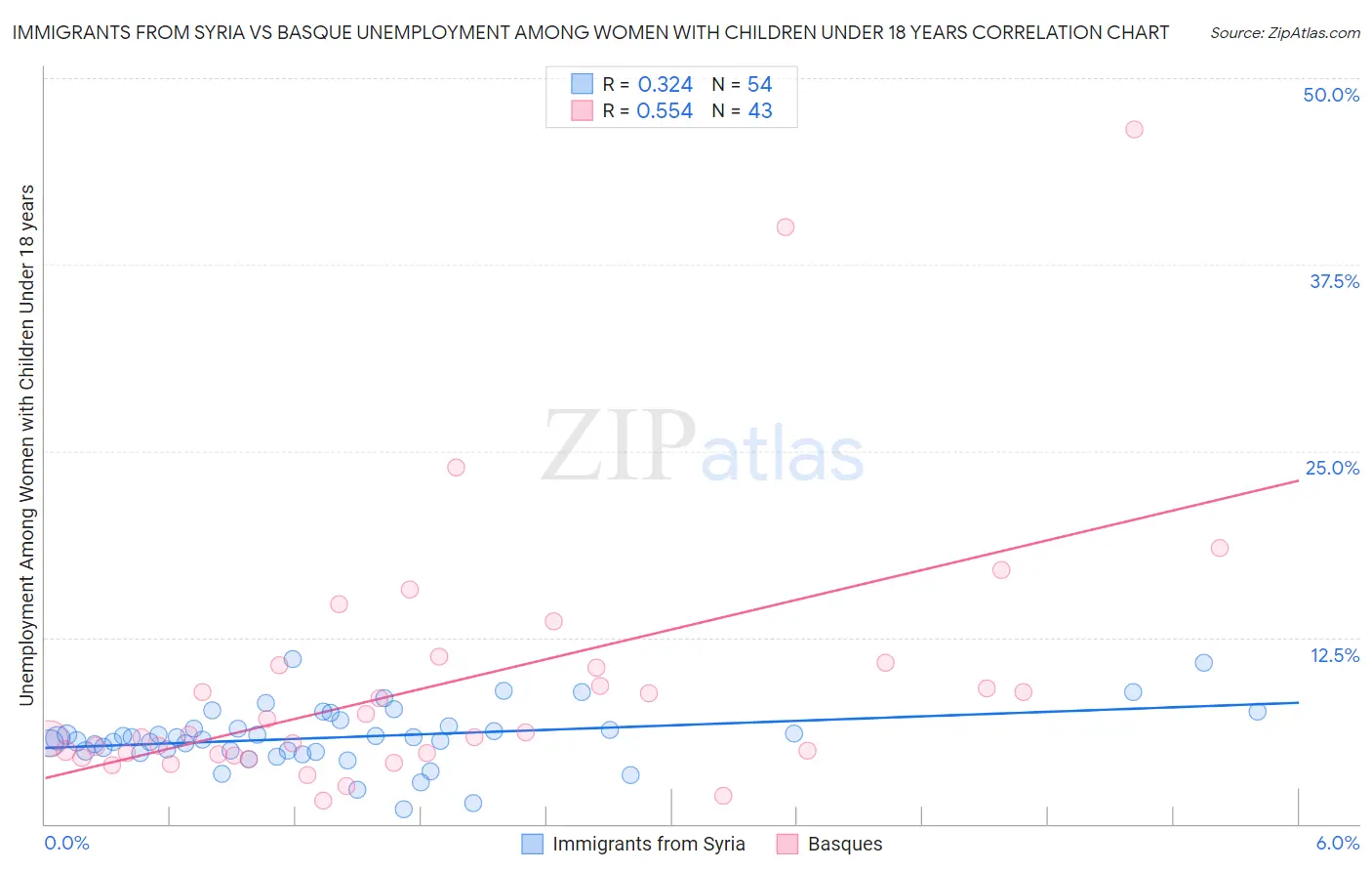 Immigrants from Syria vs Basque Unemployment Among Women with Children Under 18 years
